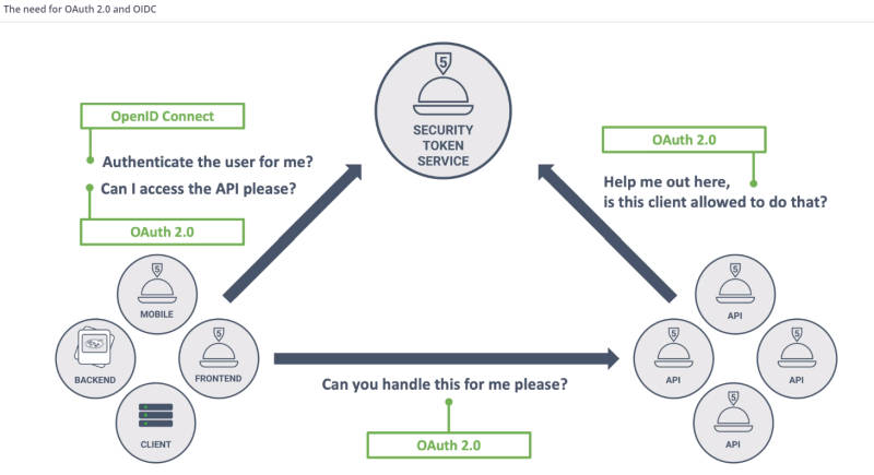 Openid Vs Saml