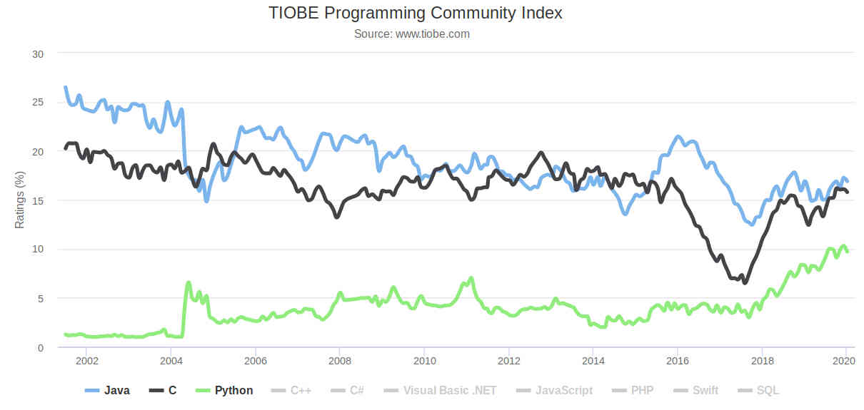 tiobe2020