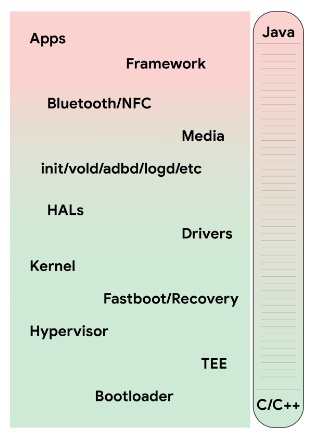 androidlang