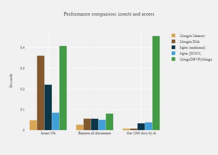 mongita performance