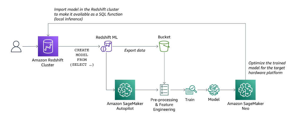 Redshift ML