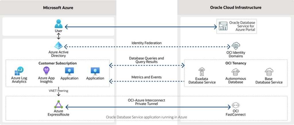 oracle azure