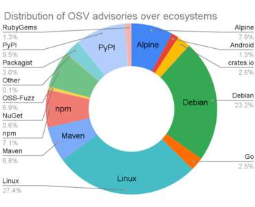 osvchart