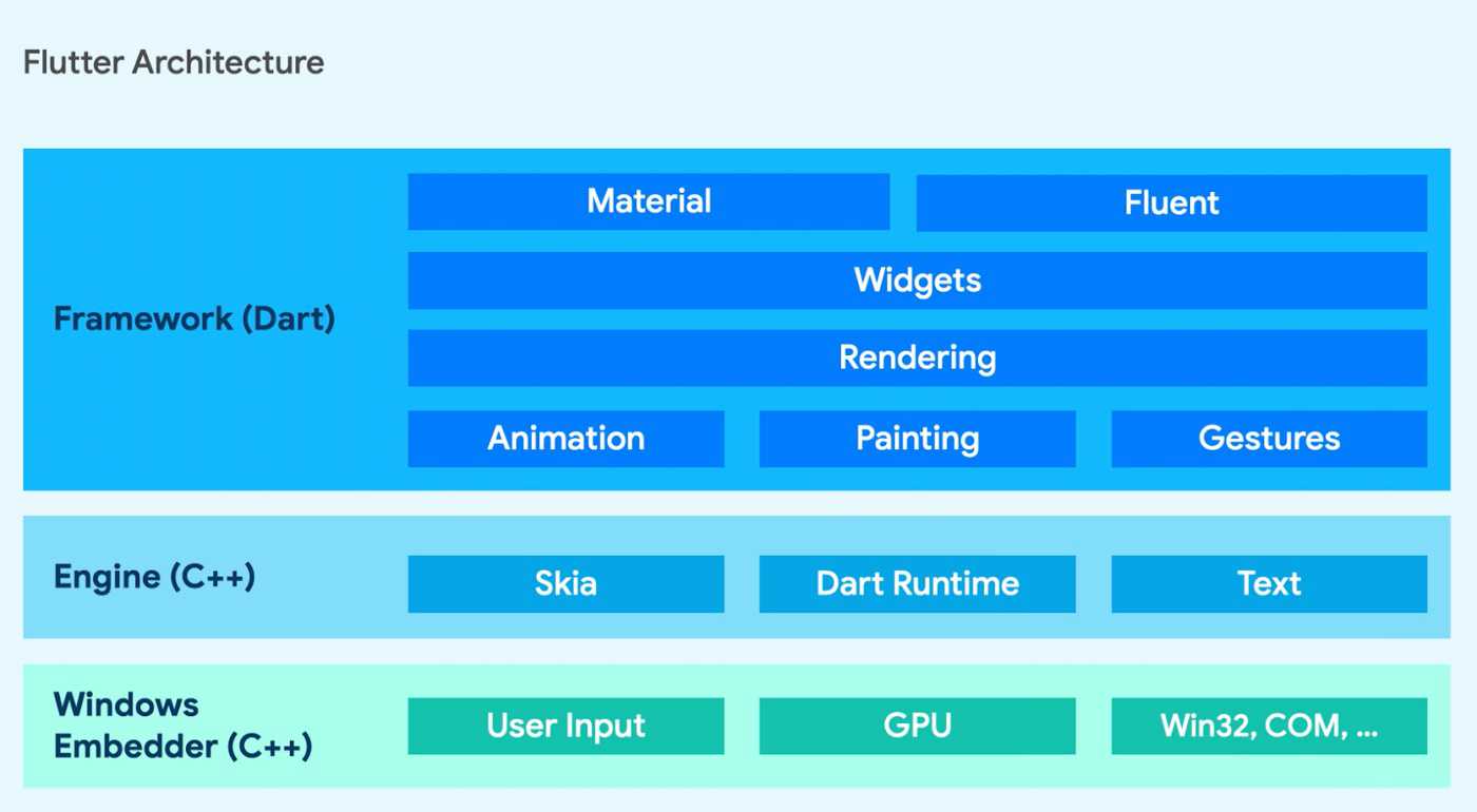 flutter architecture