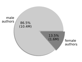 genderauthors