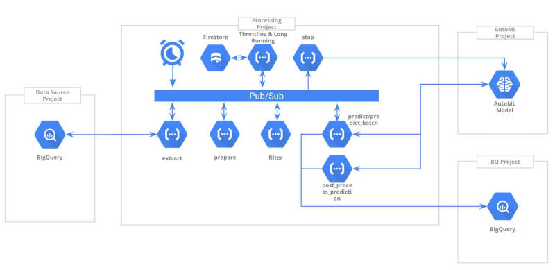 Bigquery automl store