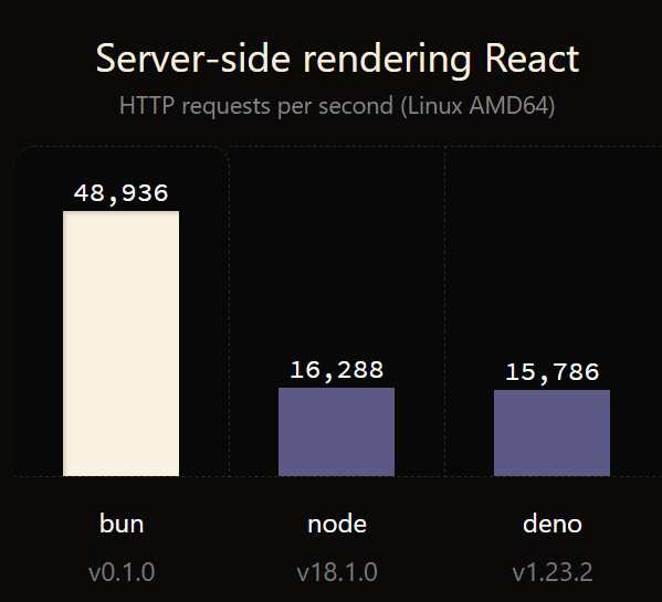 bun v node and deno