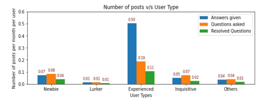 so posts by type