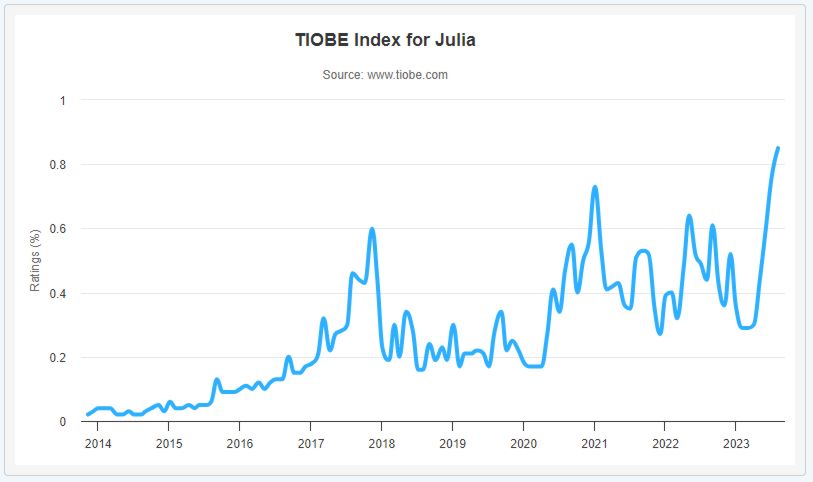 TIOBE Julia