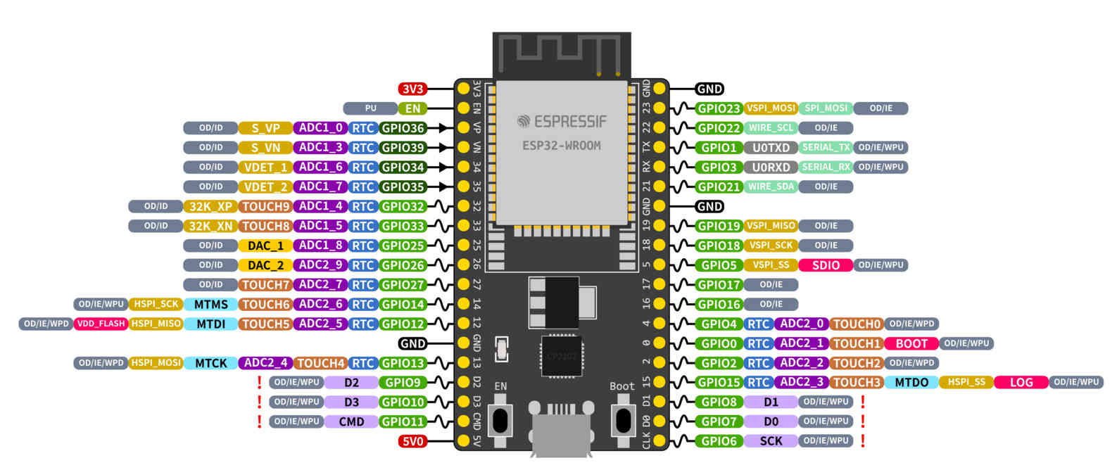 ESP32Pin