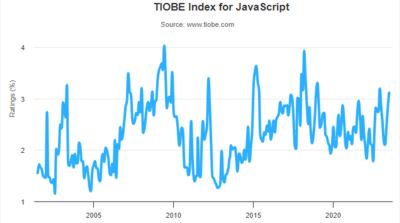 C++ overtakes Java in language popularity index