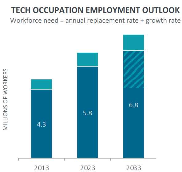 tech occ employment outlook