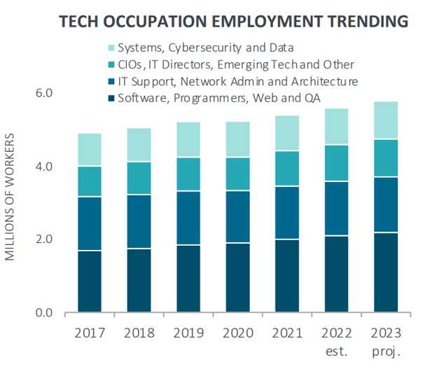 tech occ employment trends