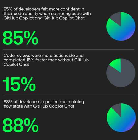 Copilot Chat Results