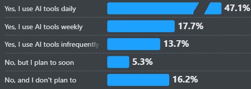 AI Adoption Trends Revealed by Stack Overflow