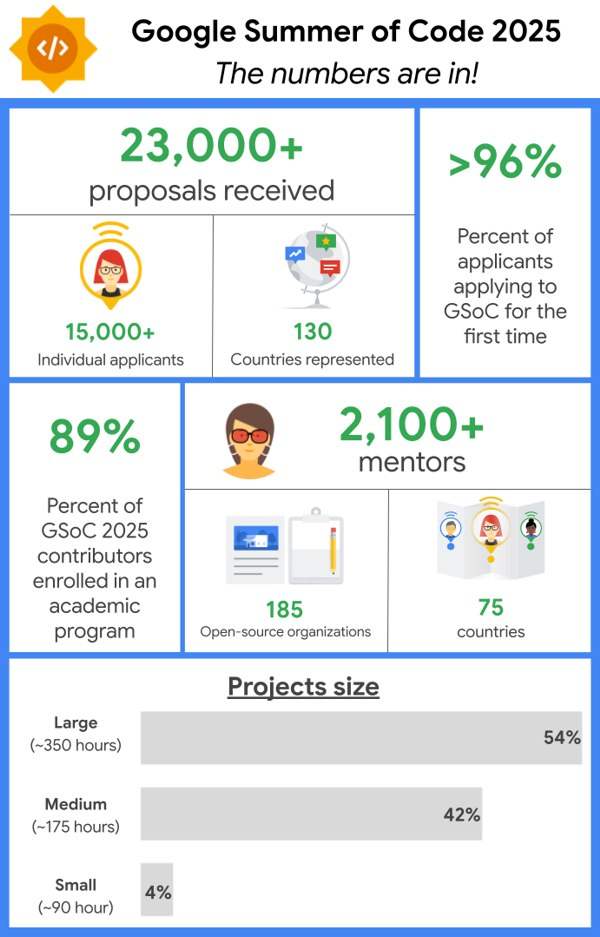 GSoC25 infograpic