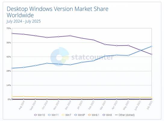 WIndowsVersions statcounter
