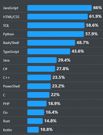 Python, Redis and VS Code Gaining Users