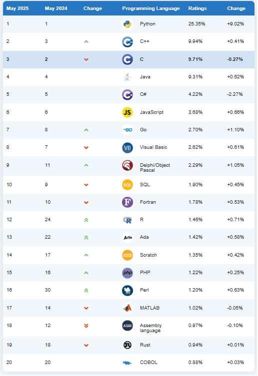 TIOBE20 May25