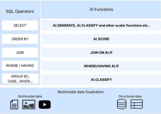 bigquery ai functions