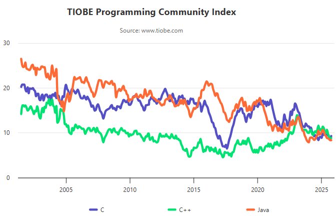 tiobe Oct25