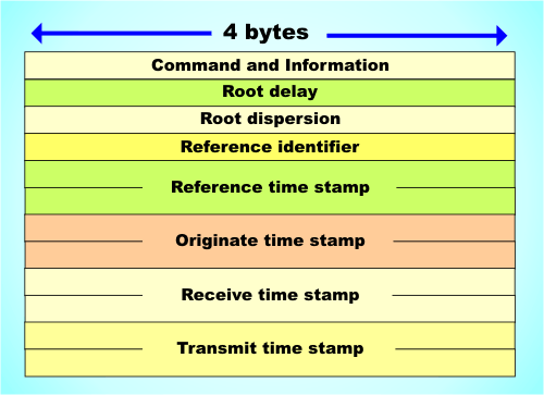 Packet