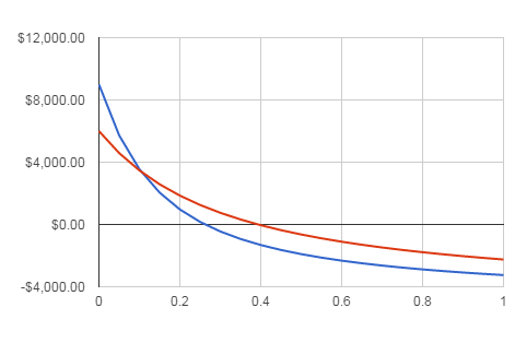 NPV2chart