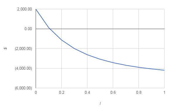 NPVchart