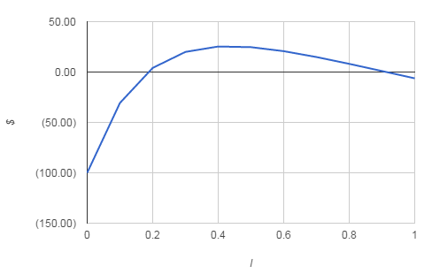 NPVchart3